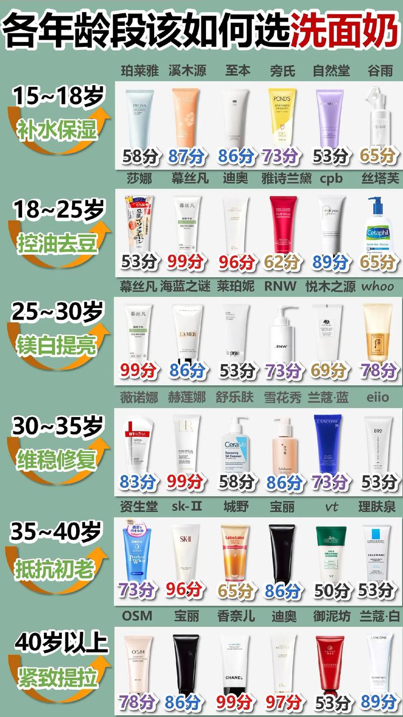 多大年龄可以用洗面奶