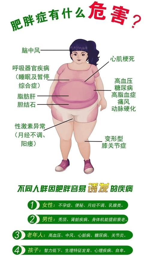 肥胖容易得什么病