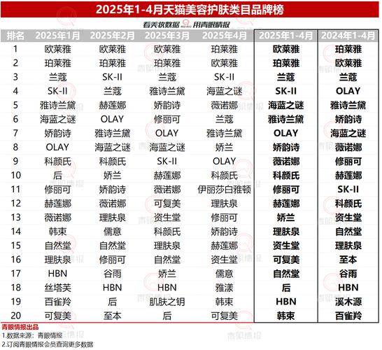 天猫护肤品销售排行榜