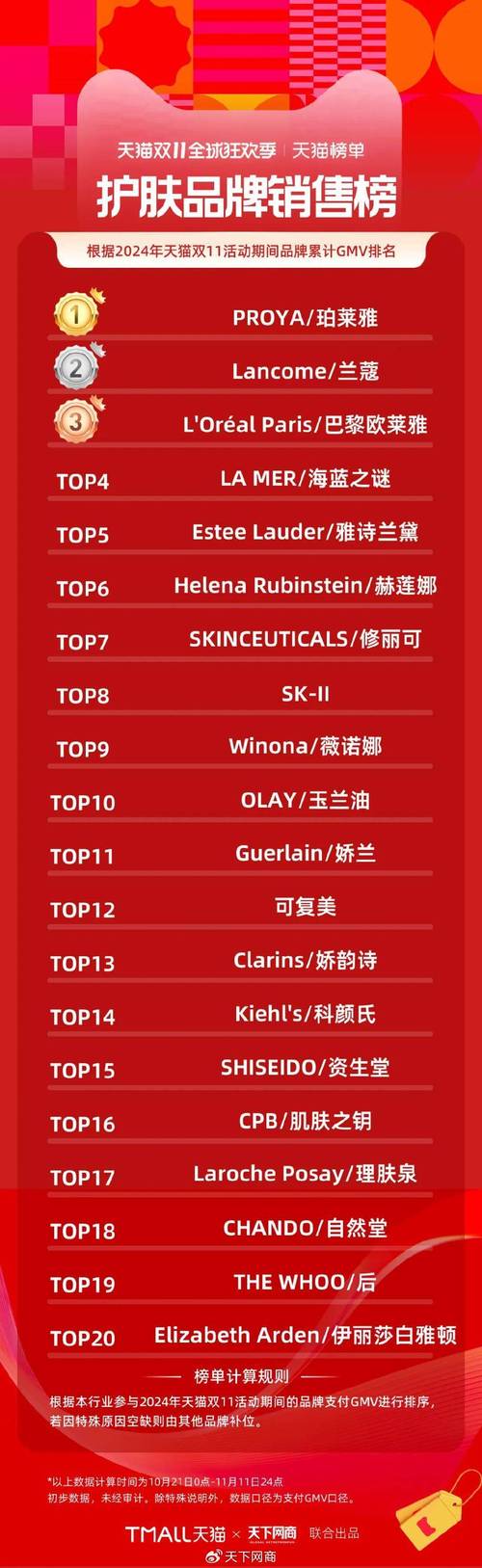 天猫护肤品销售排行榜