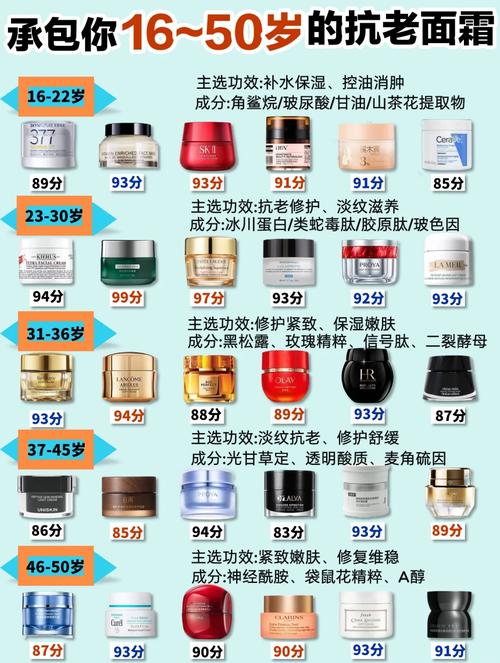 什么年龄抗衰老护肤品