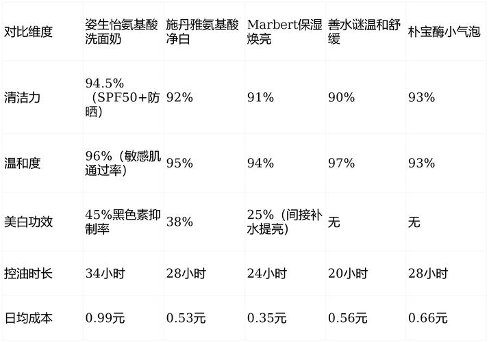 皂基洗面奶成分有哪些