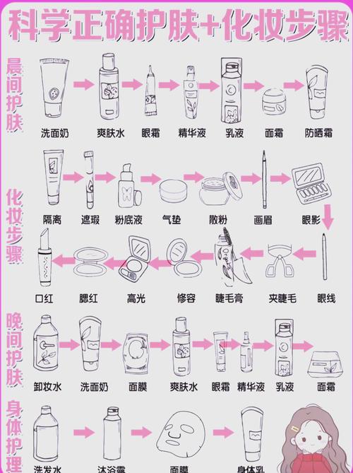 护肤品使用顺序及方法