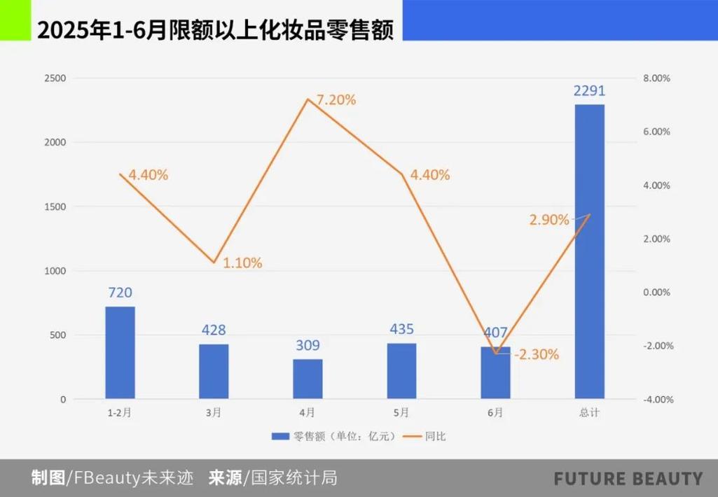 2025年护肤品销量