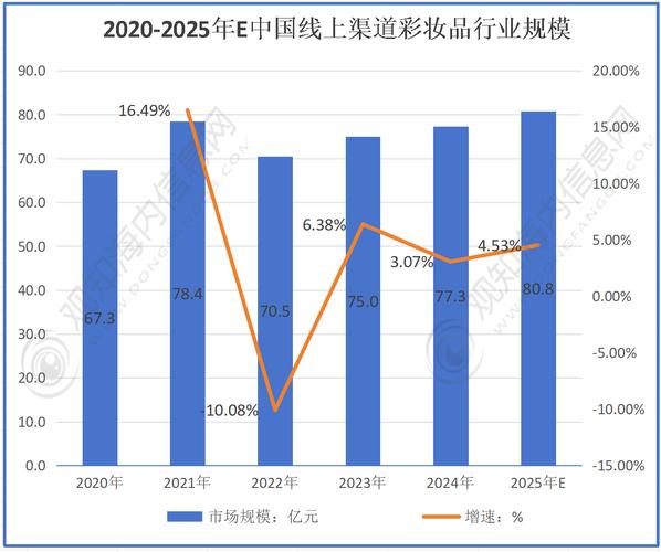 2025年护肤品销量