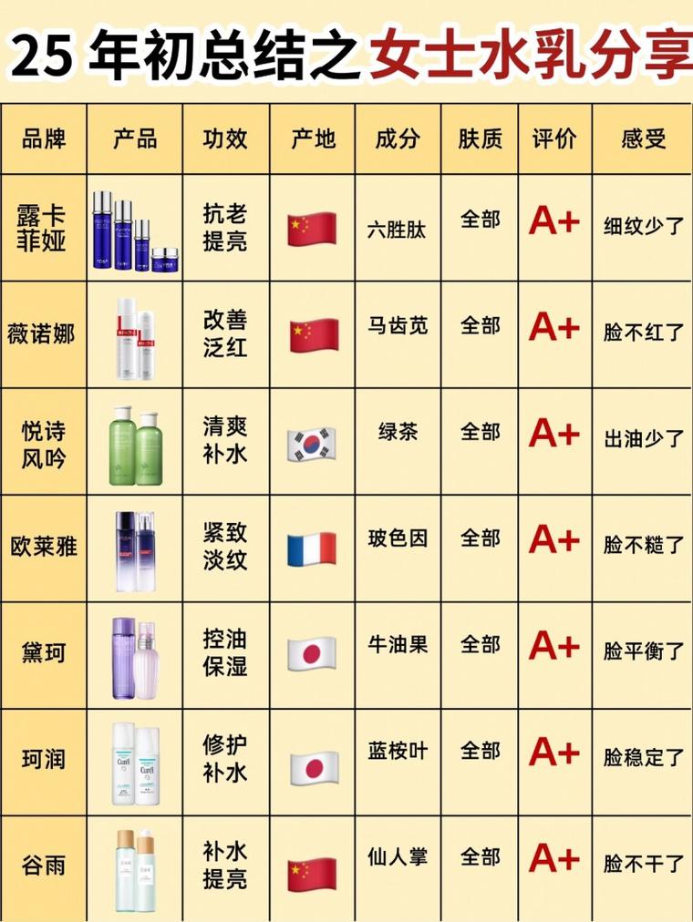 国内最好护肤品排行榜