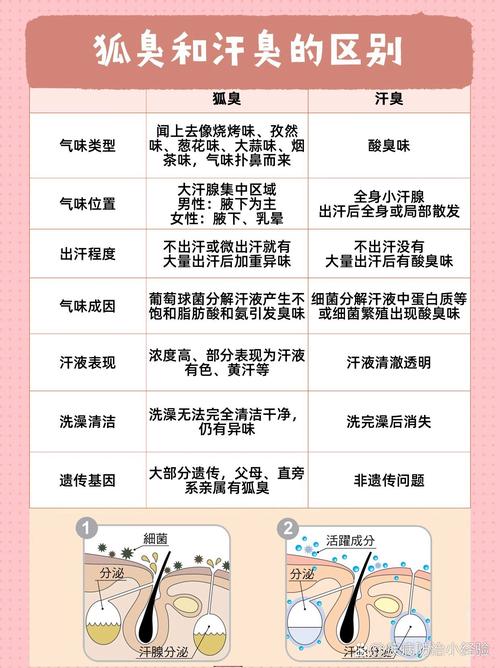 为什么有腋臭
